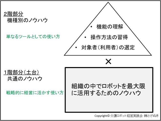 介護ロボット活用ノウハウ