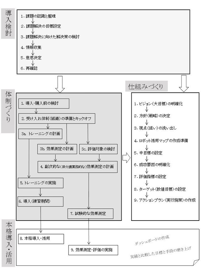 介護ロボット導入・活用のプロセス