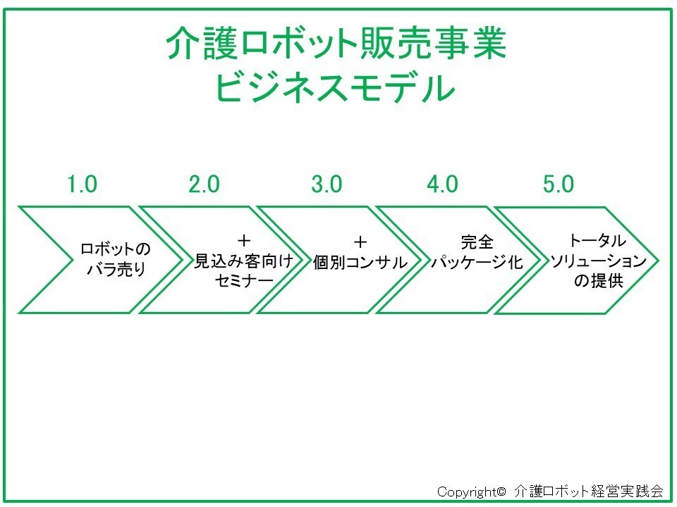 介護ロボット販売事業ビジネスモデル