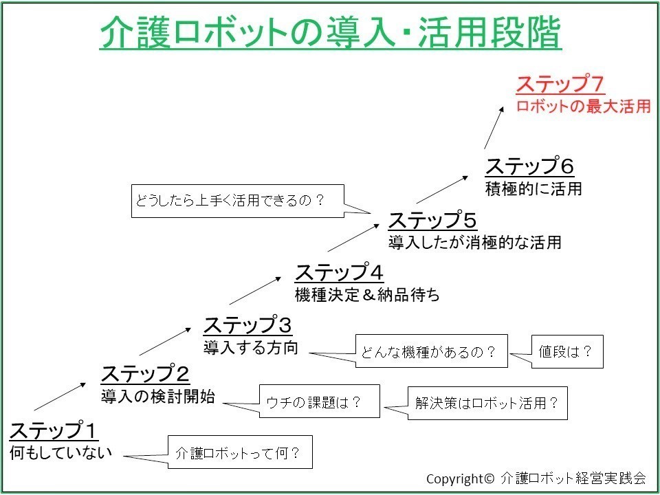 介護ロボットの導入段階