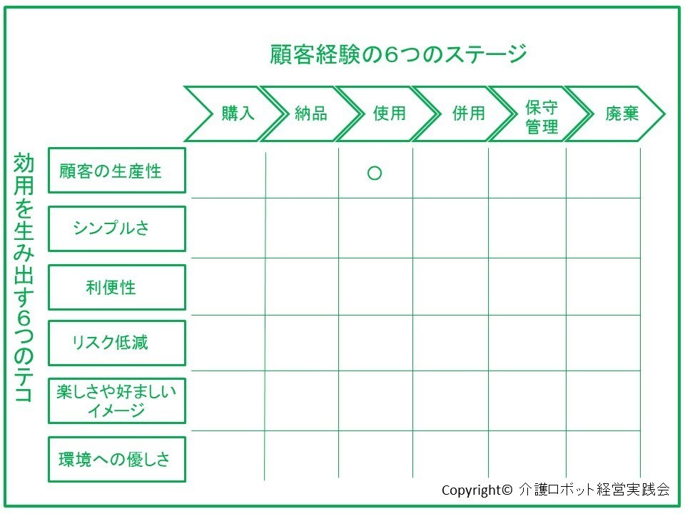 買い手の効用マップ