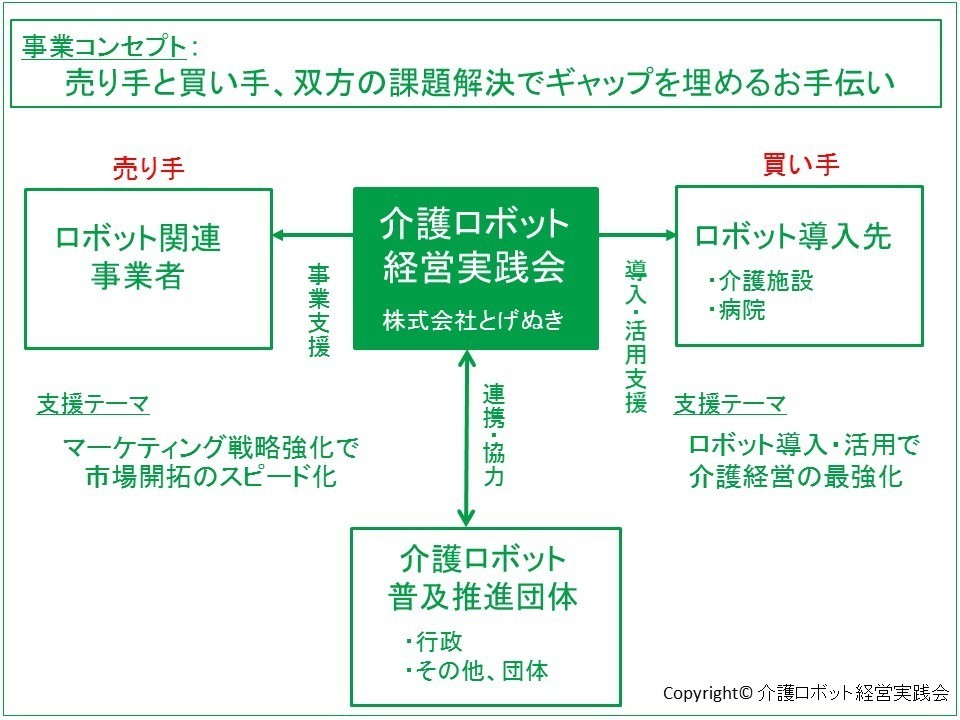 介護ロボット経営実践会　事業モデル