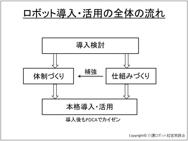 ロボット導入・活用の全体の流れ